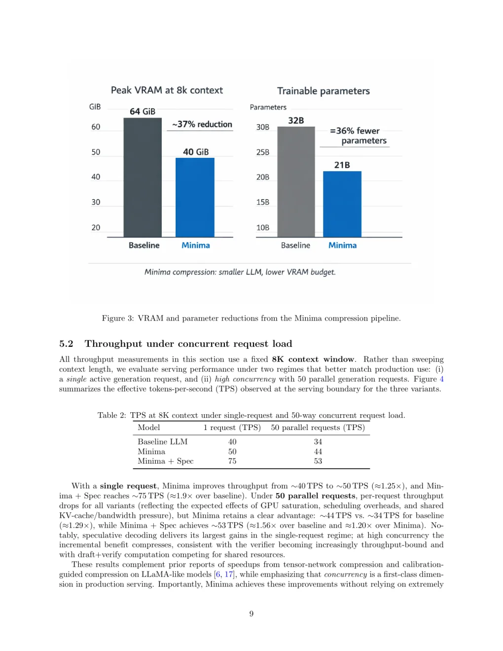 Results page from the Minima paper showing peak VRAM and throughput tables