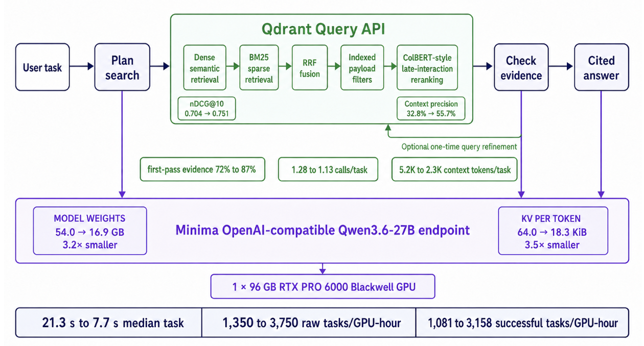 Architecture of the joint benchmark: the agent loop calls the Qdrant Query API for hybrid retrieval, fusion, filtering, and reranking, while the Minima-served Qwen3.6-27B endpoint handles planning, evidence checking, and answering on a single Blackwell GPU